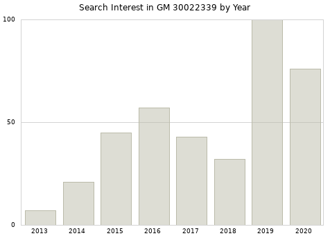 Annual search interest in GM 30022339 part.