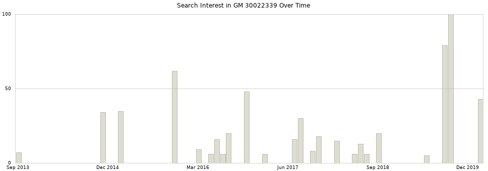 Search interest in GM 30022339 part aggregated by months over time.