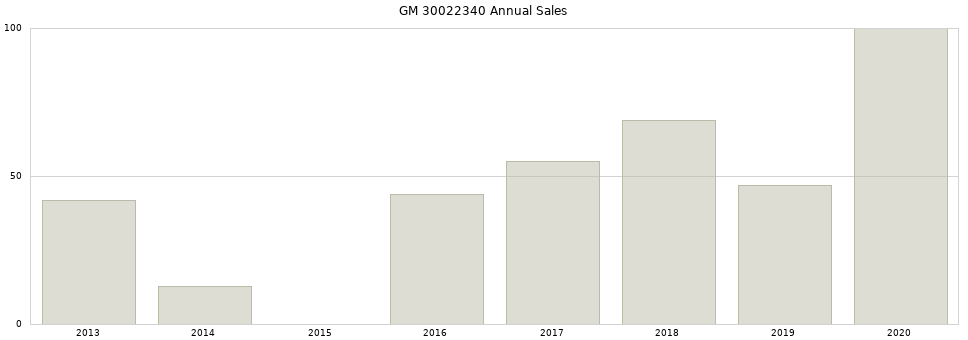 GM 30022340 part annual sales from 2014 to 2020.
