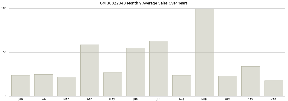 GM 30022340 monthly average sales over years from 2014 to 2020.