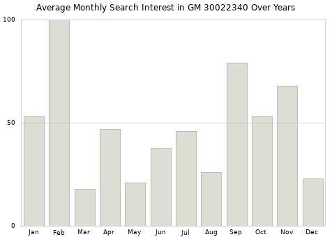 Monthly average search interest in GM 30022340 part over years from 2013 to 2020.