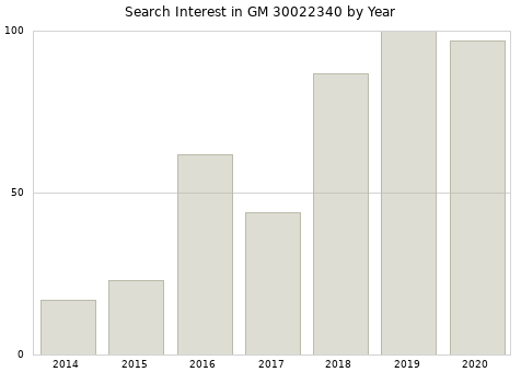 Annual search interest in GM 30022340 part.