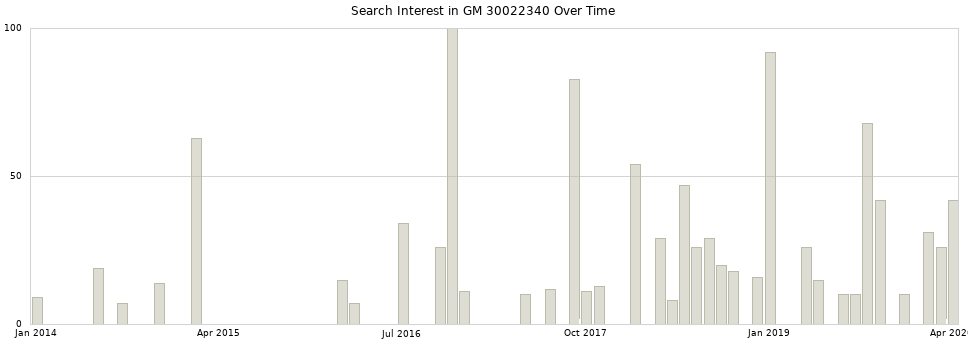 Search interest in GM 30022340 part aggregated by months over time.