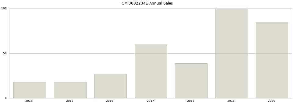 GM 30022341 part annual sales from 2014 to 2020.