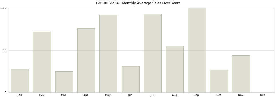 GM 30022341 monthly average sales over years from 2014 to 2020.