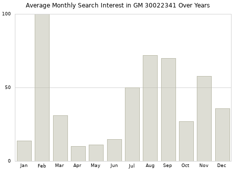Monthly average search interest in GM 30022341 part over years from 2013 to 2020.