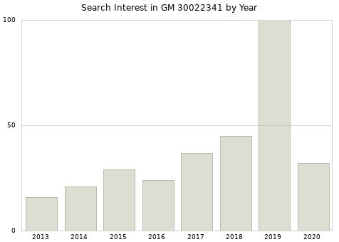 Annual search interest in GM 30022341 part.