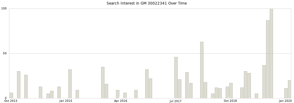 Search interest in GM 30022341 part aggregated by months over time.