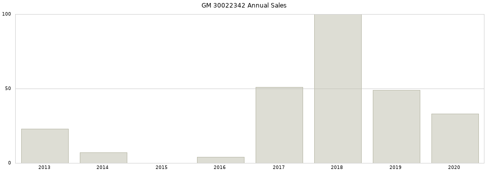 GM 30022342 part annual sales from 2014 to 2020.