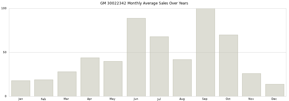 GM 30022342 monthly average sales over years from 2014 to 2020.