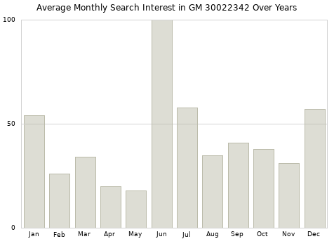 Monthly average search interest in GM 30022342 part over years from 2013 to 2020.