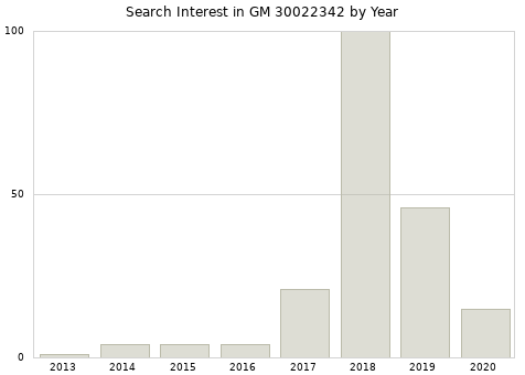 Annual search interest in GM 30022342 part.
