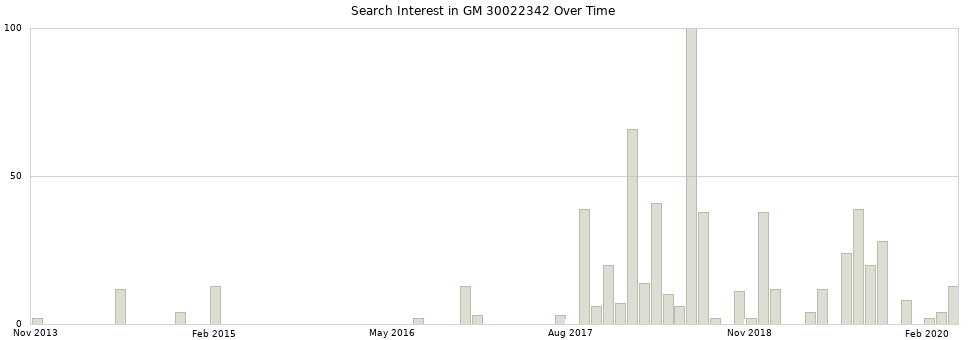 Search interest in GM 30022342 part aggregated by months over time.
