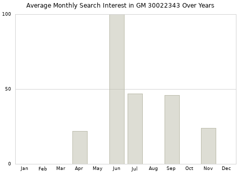 Monthly average search interest in GM 30022343 part over years from 2013 to 2020.