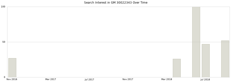 Search interest in GM 30022343 part aggregated by months over time.