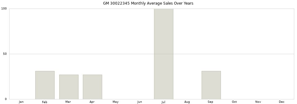 GM 30022345 monthly average sales over years from 2014 to 2020.