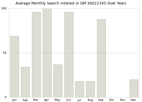 Monthly average search interest in GM 30022345 part over years from 2013 to 2020.
