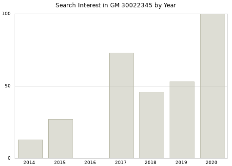 Annual search interest in GM 30022345 part.