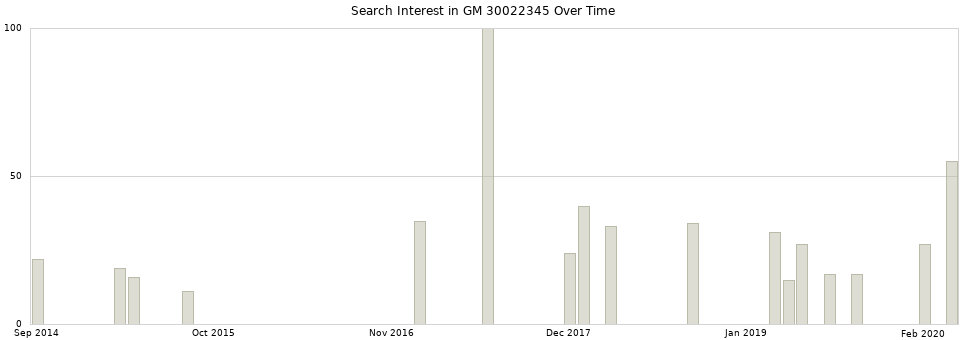 Search interest in GM 30022345 part aggregated by months over time.