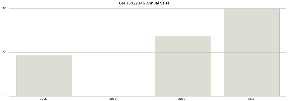 GM 30022346 part annual sales from 2014 to 2020.
