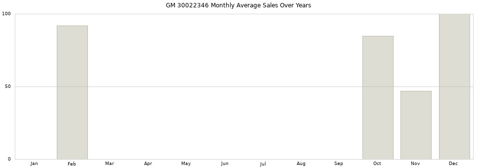 GM 30022346 monthly average sales over years from 2014 to 2020.