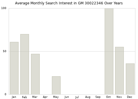 Monthly average search interest in GM 30022346 part over years from 2013 to 2020.
