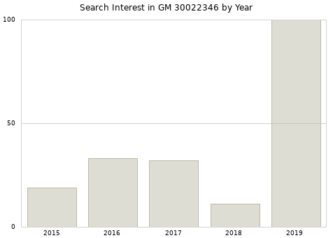 Annual search interest in GM 30022346 part.