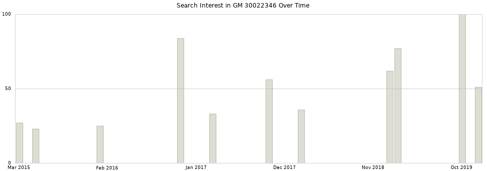 Search interest in GM 30022346 part aggregated by months over time.