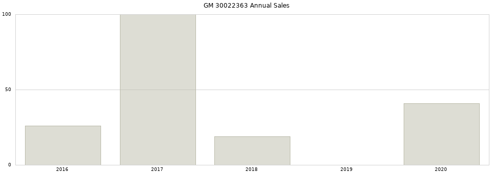 GM 30022363 part annual sales from 2014 to 2020.