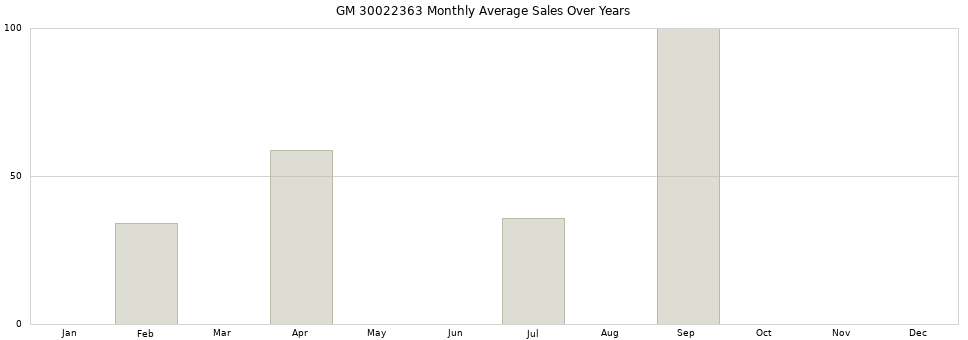 GM 30022363 monthly average sales over years from 2014 to 2020.