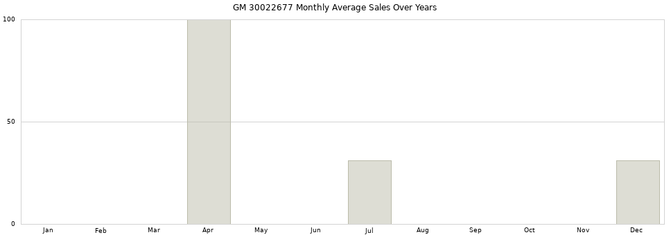 GM 30022677 monthly average sales over years from 2014 to 2020.