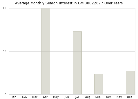 Monthly average search interest in GM 30022677 part over years from 2013 to 2020.