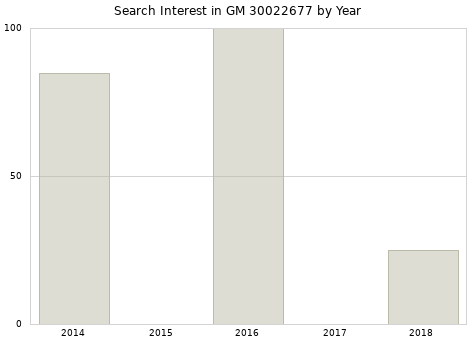 Annual search interest in GM 30022677 part.