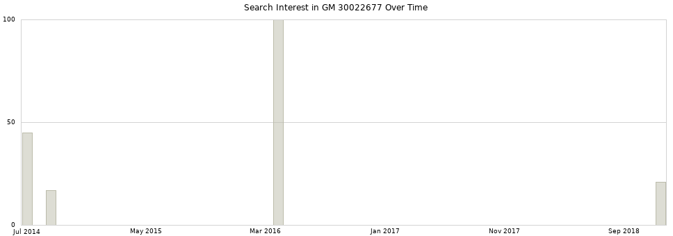 Search interest in GM 30022677 part aggregated by months over time.