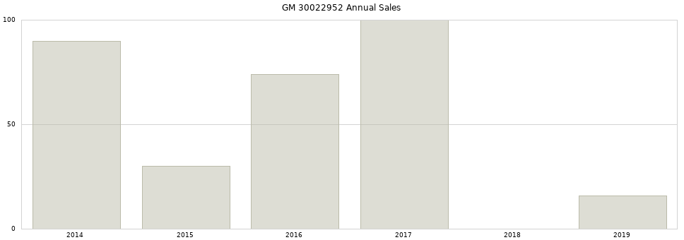 GM 30022952 part annual sales from 2014 to 2020.