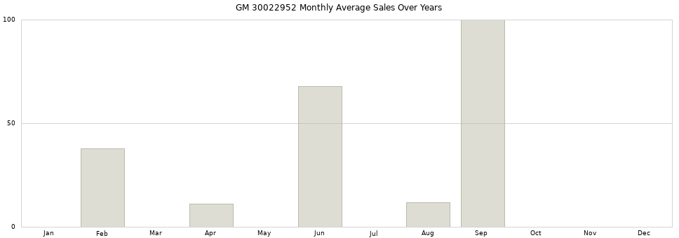 GM 30022952 monthly average sales over years from 2014 to 2020.