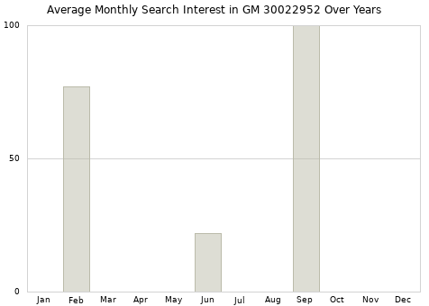Monthly average search interest in GM 30022952 part over years from 2013 to 2020.