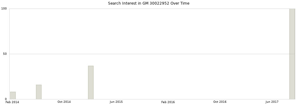 Search interest in GM 30022952 part aggregated by months over time.