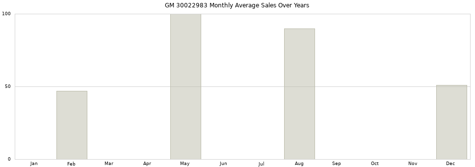GM 30022983 monthly average sales over years from 2014 to 2020.