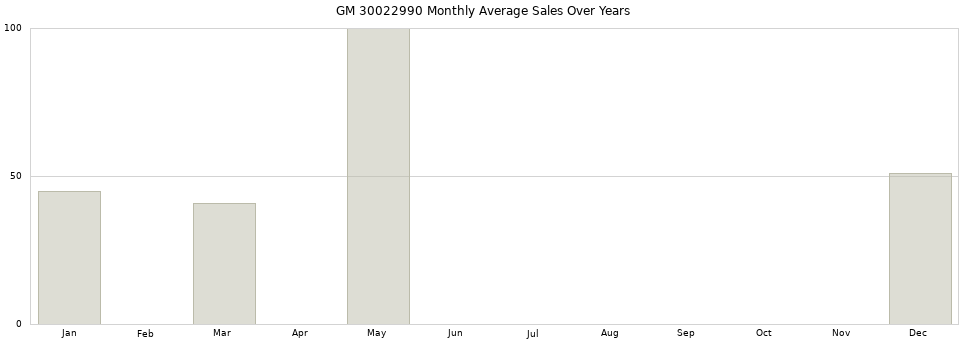 GM 30022990 monthly average sales over years from 2014 to 2020.