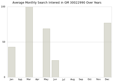 Monthly average search interest in GM 30022990 part over years from 2013 to 2020.
