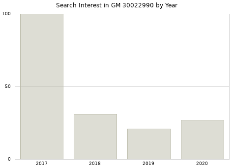 Annual search interest in GM 30022990 part.