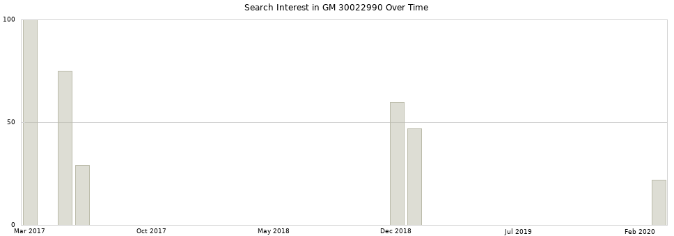 Search interest in GM 30022990 part aggregated by months over time.
