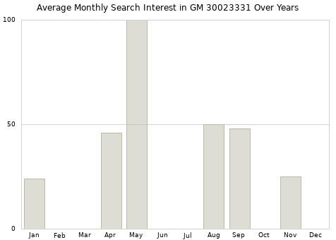 Monthly average search interest in GM 30023331 part over years from 2013 to 2020.