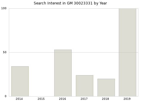 Annual search interest in GM 30023331 part.