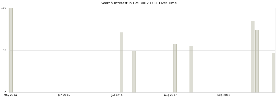 Search interest in GM 30023331 part aggregated by months over time.