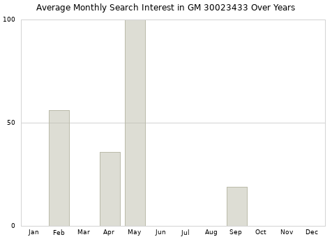 Monthly average search interest in GM 30023433 part over years from 2013 to 2020.