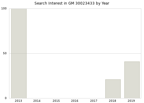 Annual search interest in GM 30023433 part.