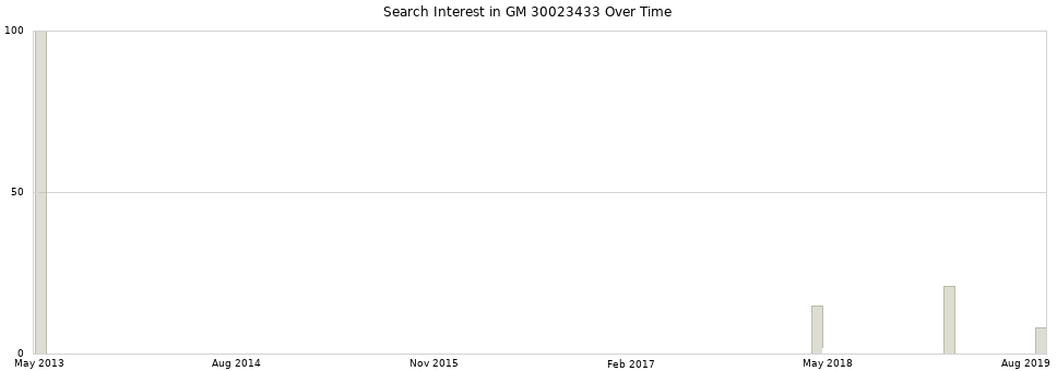 Search interest in GM 30023433 part aggregated by months over time.
