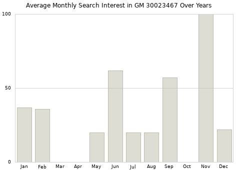 Monthly average search interest in GM 30023467 part over years from 2013 to 2020.